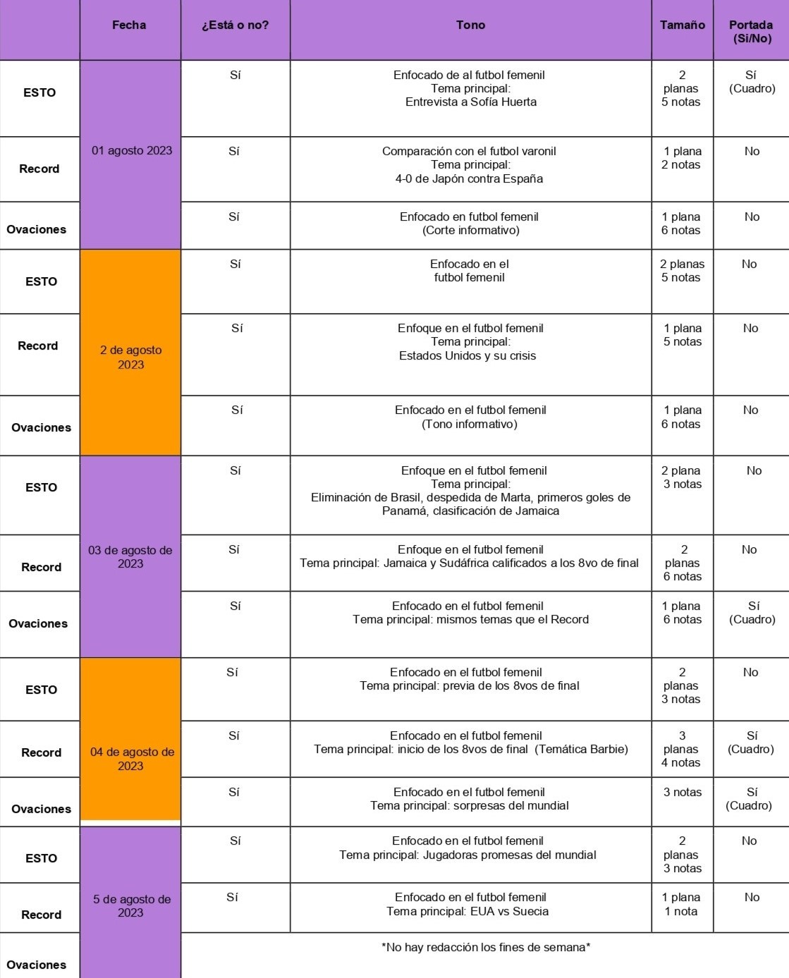 Tabla de seguimiento del Mundial Femenil en ESTO, Ovaciones y Récord 